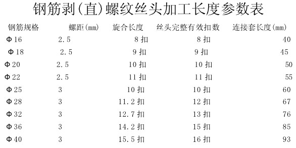 鋼筋絲頭標(biāo)準(zhǔn)長(zhǎng)度對(duì)照表